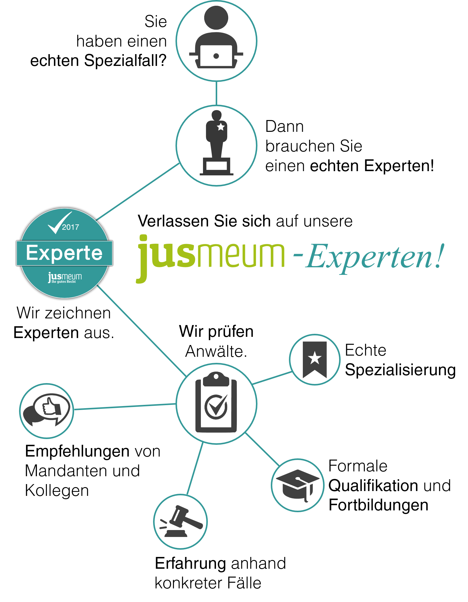 Was ist ein jusmeum-Experte?